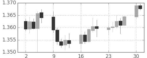 ユーロ/米ドルの日足チャート(2014年6月)
