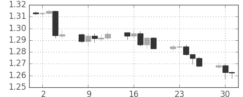 ユーロ/米ドルの日足チャート(2014年9月)