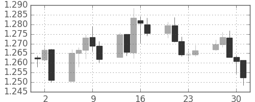 ユーロ/米ドルの日足チャート(2014年10月)