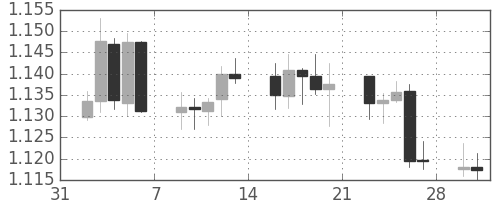 ユーロ/米ドルの日足チャート(2015年2月)