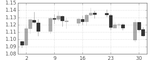 ユーロ/米ドルの日足チャート(2015年6月)