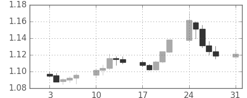 ユーロ/米ドルの日足チャート(2015年8月)