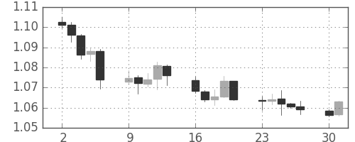 ユーロ/米ドルの日足チャート(2015年11月)