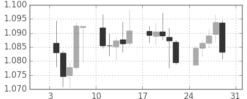 ユーロ/米ドルの日足チャート(2016年1月)