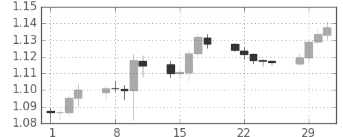 ユーロ/米ドルの日足チャート(2016年3月)