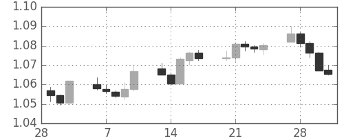 ユーロ/米ドルの日足チャート(2017年3月)