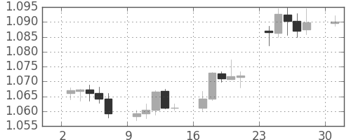 ユーロ/米ドルの日足チャート(2017年4月)