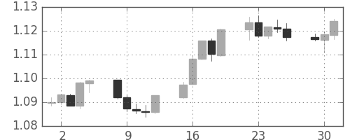 ユーロ/米ドルの日足チャート(2017年5月)