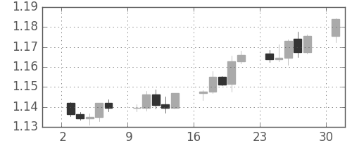 ユーロ/米ドルの日足チャート(2017年7月)