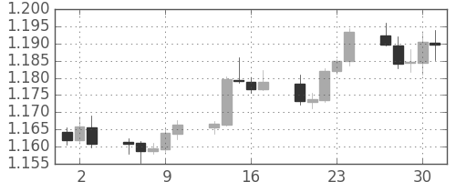 ユーロ/米ドルの日足チャート(2017年11月)