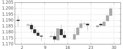 ユーロ/米ドルの日足チャート(2017年12月)