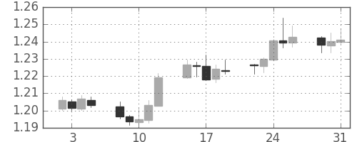 ユーロ/米ドルの日足チャート(2018年1月)