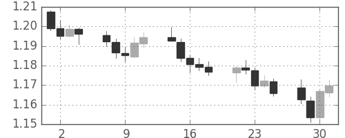 ユーロ/米ドルの日足チャート(2018年5月)