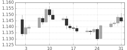 ユーロ/米ドルの日足チャート(2019年1月)