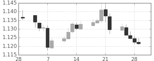 ユーロ/米ドルの日足チャート(2019年3月)