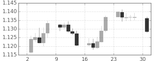 ユーロ/米ドルの日足チャート(2019年6月)