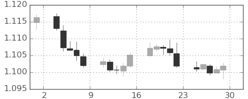 ユーロ/米ドルの日足チャート(2019年11月)