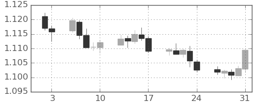 ユーロ/米ドルの日足チャート(2020年1月)