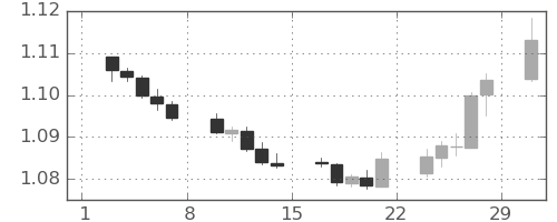 ユーロ/米ドルの日足チャート(2020年2月)
