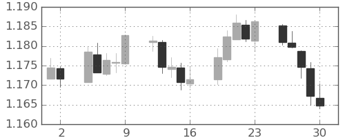 ユーロ/米ドルの日足チャート(2020年10月)