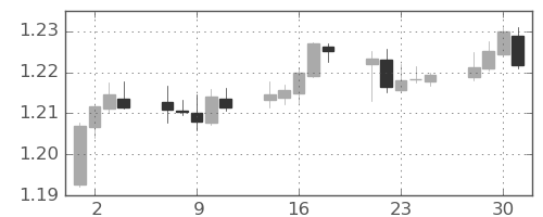 ユーロ/米ドルの日足チャート(2020年12月)