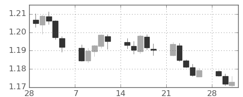 ユーロ/米ドルの日足チャート(2021年3月)