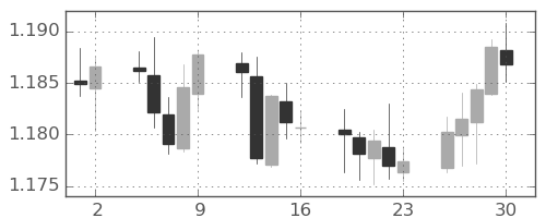 ユーロ/米ドルの日足チャート(2021年7月)