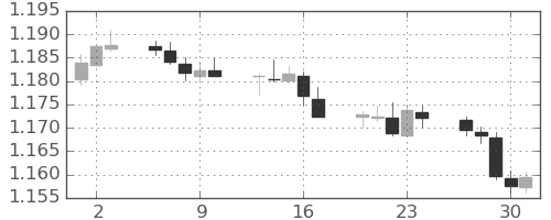 ユーロ/米ドルの日足チャート(2021年9月)