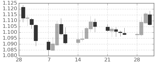 ユーロ/米ドルの日足チャート(2022年3月)