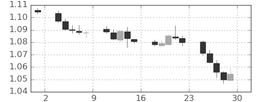 ユーロ/米ドルの日足チャート(2022年4月)