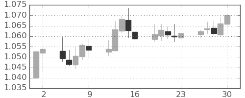ユーロ/米ドルの日足チャート(2022年12月)