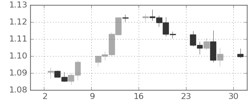 ユーロ/米ドルの日足チャート(2023年7月)