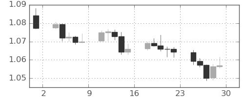 ユーロ/米ドルの日足チャート(2023年9月)