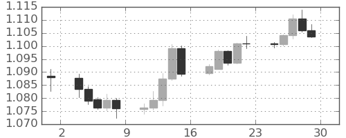 ユーロ/米ドルの日足チャート(2023年12月)