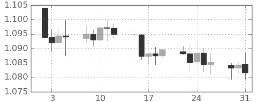 ユーロ/米ドルの日足チャート(2024年1月)