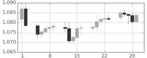 ユーロ/米ドルの日足チャート(2024年2月)