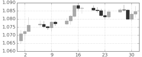 ユーロ/米ドルの日足チャート(2024年5月)