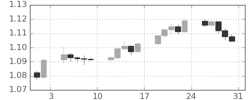ユーロ/米ドルの日足チャート(2024年8月)