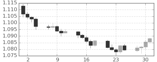 ユーロ/米ドルの日足チャート(2024年10月)