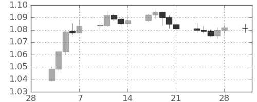 ユーロ/米ドルの日足チャート(2025年3月)