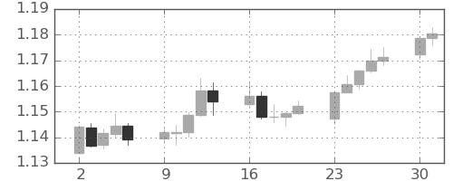 ユーロ/米ドルの日足チャート(2025年6月)