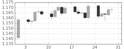 ユーロ/米ドルの日足チャート(2025年8月)