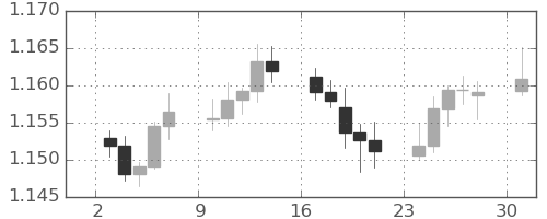 ユーロ/米ドルの日足チャート(2025年11月)