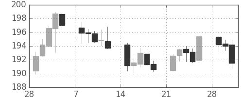 ポンド/円の日足チャート(1999年3月)