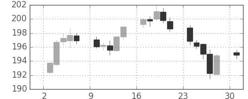 ポンド/円の日足チャート(1999年5月)