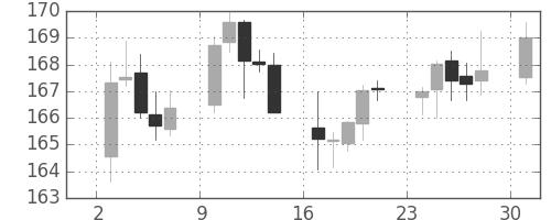 ポンド/円の日足チャート(2000年4月)