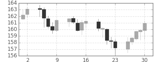 ポンド/円の日足チャート(2000年6月)