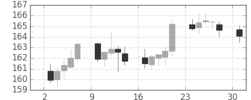 ポンド/円の日足チャート(2000年7月)