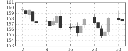 ポンド/円の日足チャート(2000年10月)