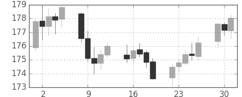 ポンド/円の日足チャート(2001年10月)